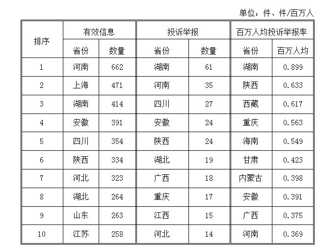 國家能源局：2018年2月能源監(jiān)管熱線投訴舉報(bào)處理情況 電力行業(yè)占76.74%