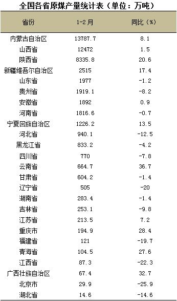 1-2月全國原煤生產增速回升 同比增長5.7%