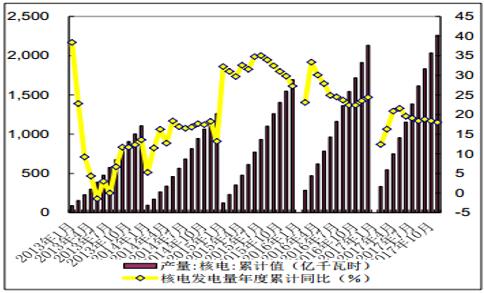 2017年1-11月份全國核電發電量2259億千瓦時 同比增長18.0%