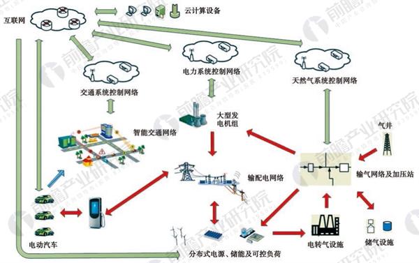 2018年全國及各省市能源互聯網最新政策匯總(全)