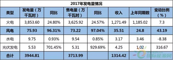 約4.3GW裝機(jī)，75.93萬KWH發(fā)電量，35.51億元收入……華能國際2017年報中透露出哪些風(fēng)電信息？