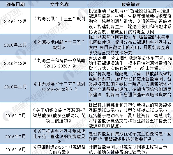 2018年全國及各省市能源互聯網最新政策匯總(全)