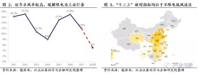 分散式風電深度報告