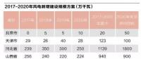 風電環保審批緊箍咒