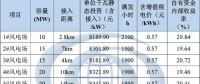 分散式風電規(guī)劃如何確定各項目開發(fā)順序