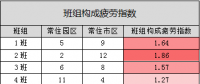 辛勞系數(shù)在排班管理中的探索與應(yīng)用