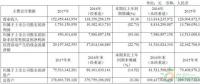 約4.3GW裝機，75.93萬KWH發電量，35.51億元收入……華能國際2017年報中透露出哪些風電信息？