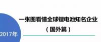 一張圖看懂全球鋰電池知名公司