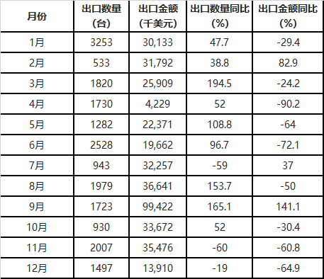 中國風力發電機組出口量統計