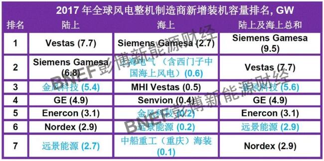 彭博公布2017年全球風(fēng)電整機(jī)制造商年度新增裝機(jī)排名