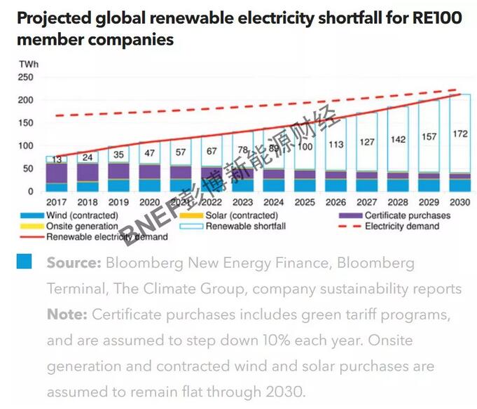 RE100倡議創(chuàng)造940億美元可再生能源巨額投資機(jī)會(huì)