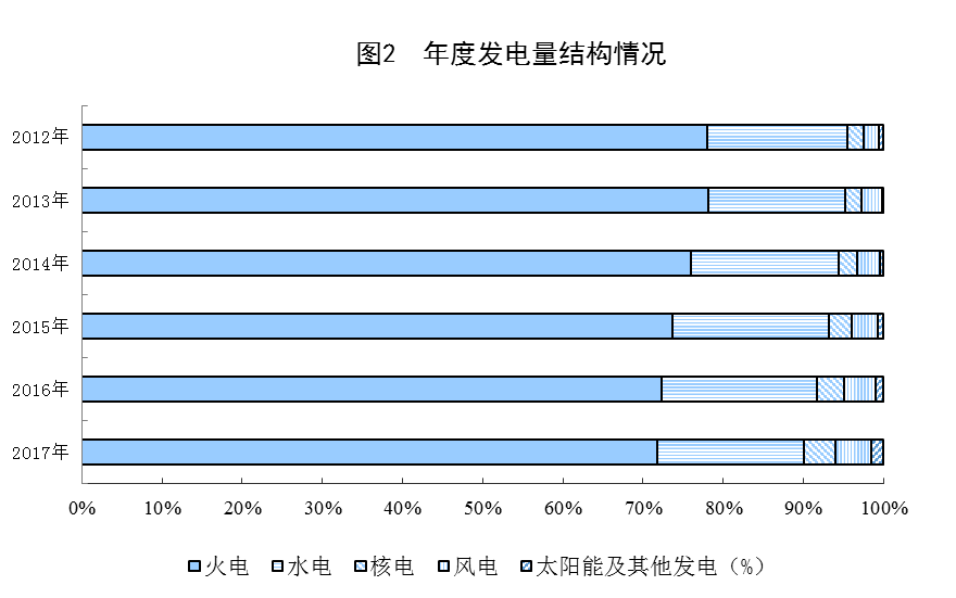 統計局公布2017年電源增長情況(風、光、核電增長較快)