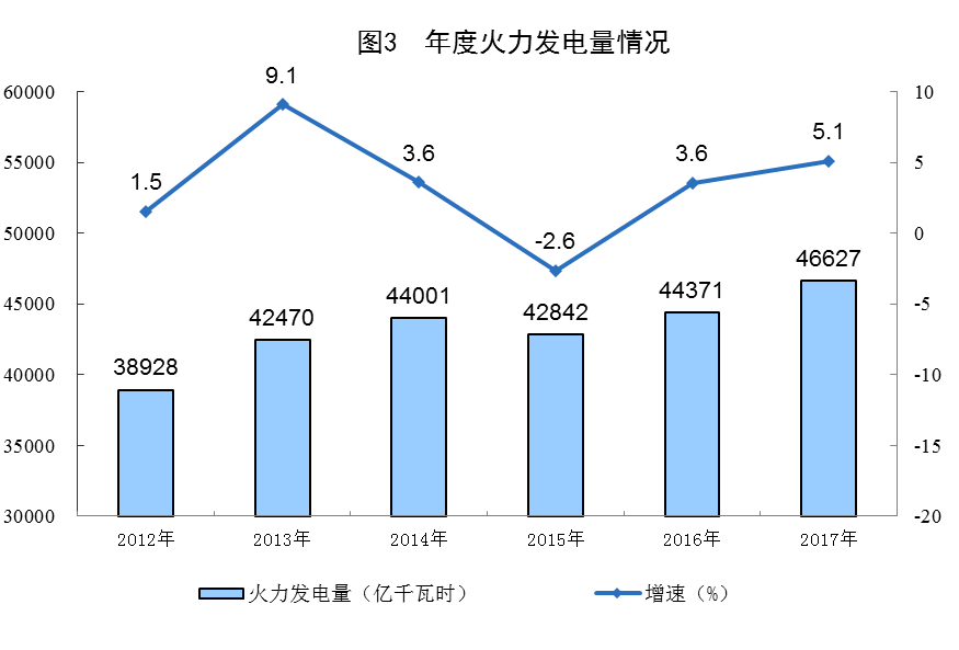 統計局公布2017年電源增長情況(風、光、核電增長較快)