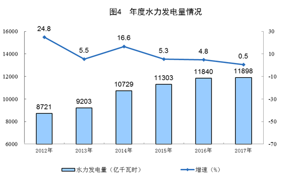 統計局公布2017年電源增長情況(風、光、核電增長較快)