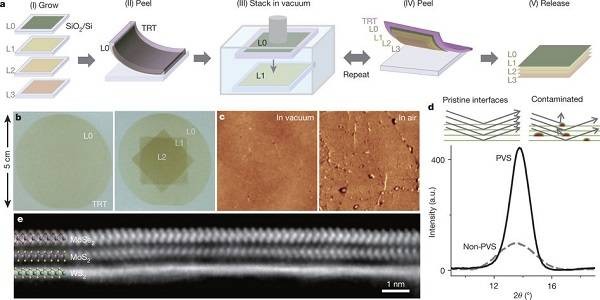 Nature重大進展：自組裝工程——可控性層層堆疊二維材料
