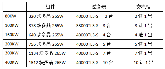 分布式工商業光伏項目典型設計方案