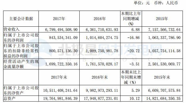 福能股份2017年年報：風電投運總裝機66.4 萬千瓦 位居福建省第一