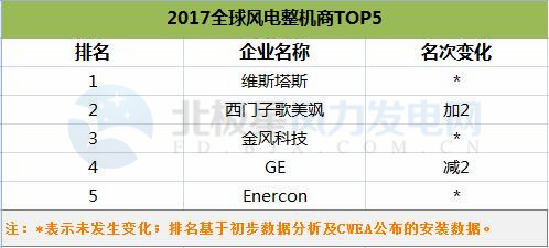 FTI公布2017年全球風電整機商排名TOP5