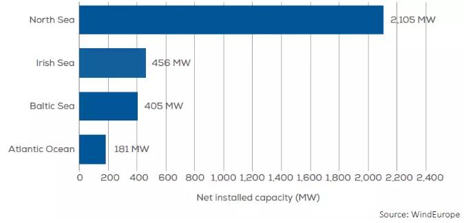 歐洲海上風電2017年數據權威發布（中文版）！