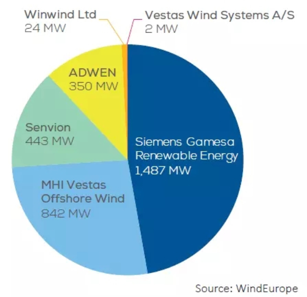 歐洲海上風電2017年數據權威發布（中文版）！