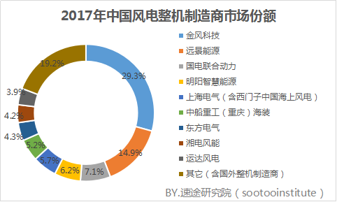 速途研究院：2017年國內風力發電產業研究報告