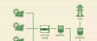 領先的組串式光伏逆變器應該有的優點知多少？