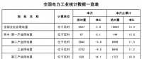 能源局公布1-2月份全國電力工業統計數據