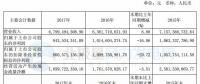 福能股份2017年年報：風電投運總裝機66.4 萬千瓦 位居福建省第一