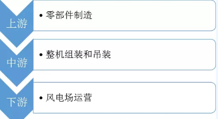 圖說風電市場丨未來風電企業(yè)將加速淘汰整合 部分中小企業(yè).....