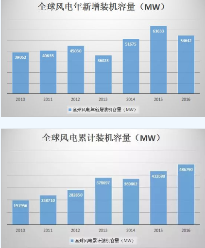 圖說風電市場丨未來風電企業(yè)將加速淘汰整合 部分中小企業(yè).....