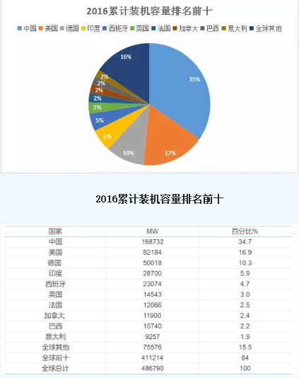 圖說風電市場丨未來風電企業(yè)將加速淘汰整合 部分中小企業(yè).....