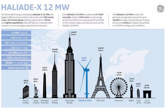 【圖文】高能劇透！GE“海上摩天大樓”12MW海上機型背后的故事！