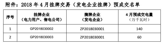 貴州電力交易中心關于 2018 年 4 月掛牌交易（電力用戶、售電公司掛牌） 預成交情況公告