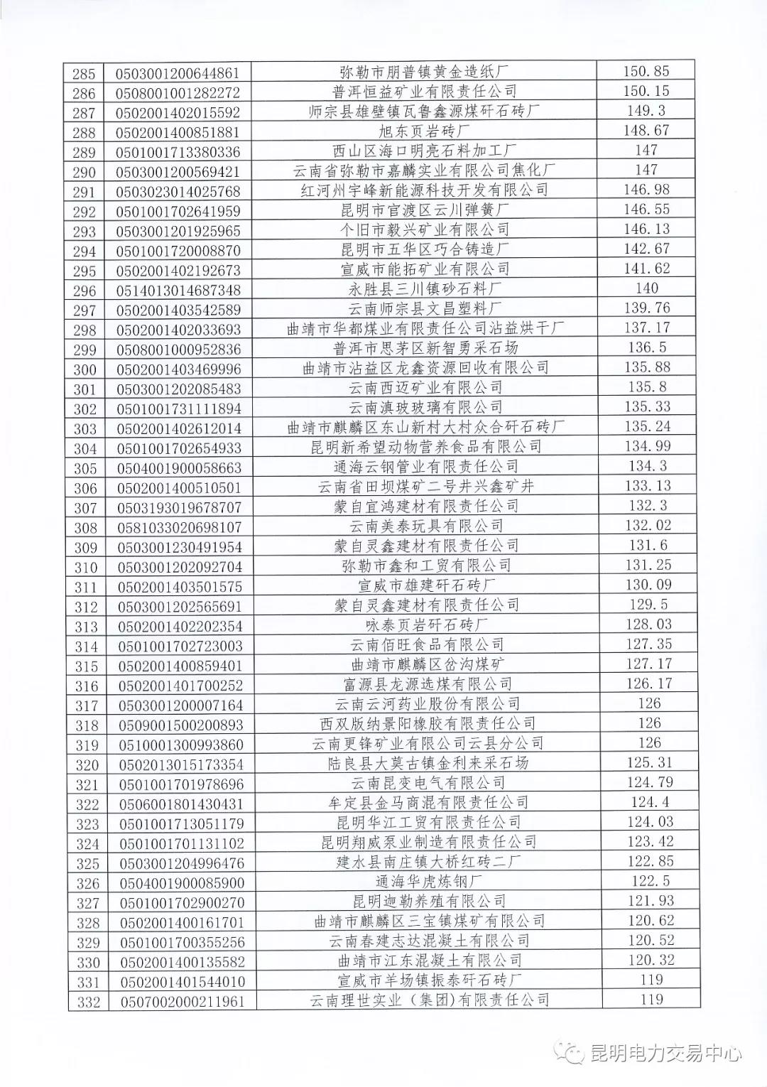 關于公布未繳納云南2017年電力交易服務費市場主體名單的通知