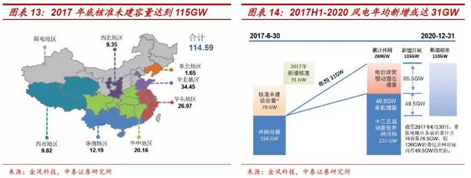 風(fēng)電行業(yè)利好頻傳 利潤有望增厚