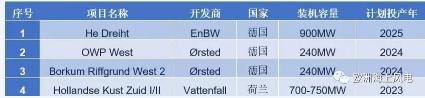 補貼仍是零！荷蘭海上風(fēng)電最新電價敲定