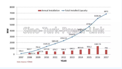 土耳其風電投資發展及機遇
