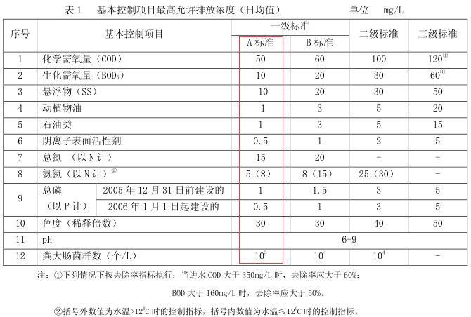 210座污水廠(chǎng)提標(biāo)改造 會(huì)撬動(dòng)多大市場(chǎng)？