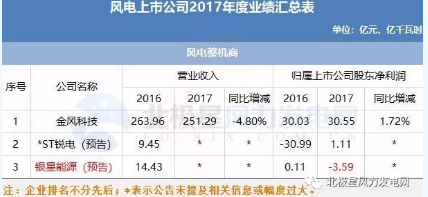 7家虧損！風電上市公司2017年報公布