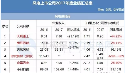 7家虧損！風電上市公司2017年報公布