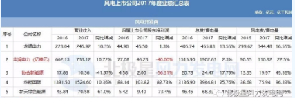 7家虧損！風電上市公司2017年報公布