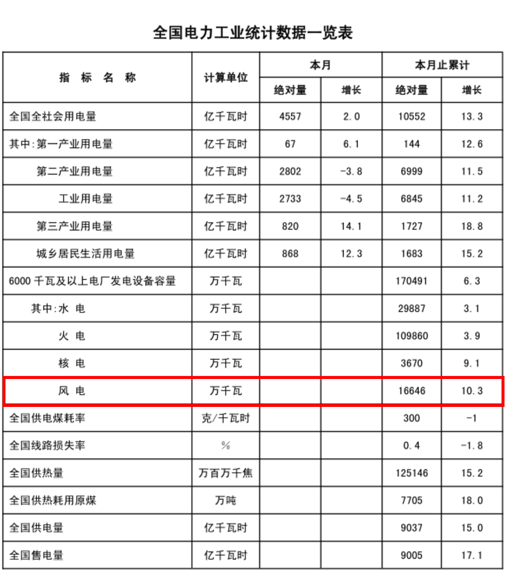 能源局發布1-2月份全國電力工業統計數據：風電基本建設投資額已達43億元