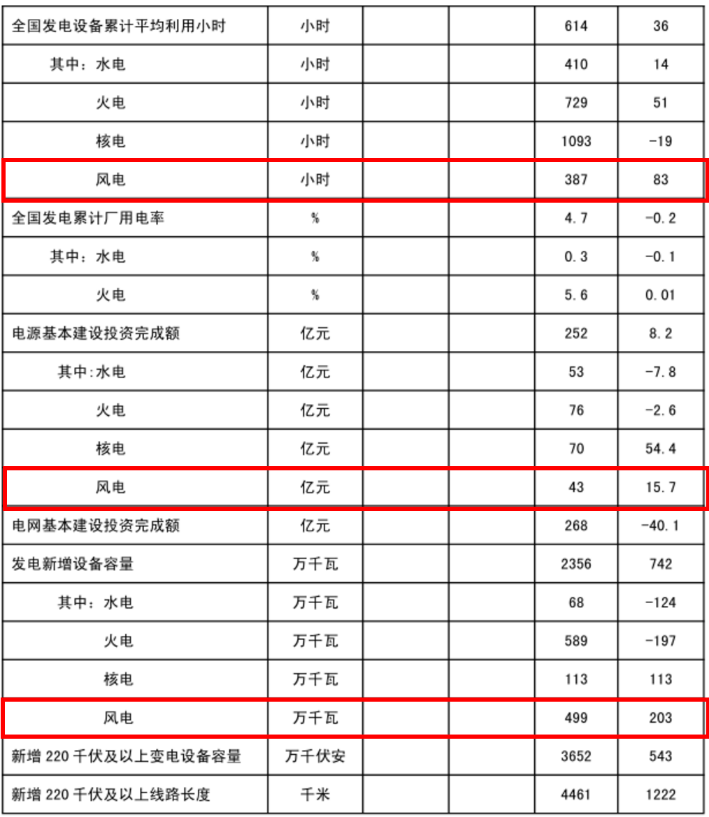 能源局發布1-2月份全國電力工業統計數據：風電基本建設投資額已達43億元