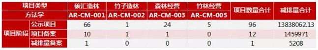 林業(yè)碳匯CCER項(xiàng)目類型