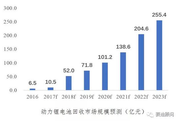 政策出臺(tái) 打開動(dòng)力電池回收藍(lán)海市場(chǎng)