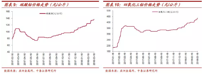 鈷價上漲再認識：四十年歷史 四輪半周期