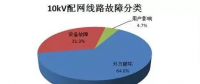 【漲知識】10kV配電線路單相接地的常見故障及處理方法