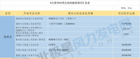 共計88個！6省2018年重點風電項目匯總