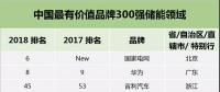 華為、格力、中天、南都、比亞迪等20家儲能企業入圍中國最有價值品牌300強，國網首次亮相！