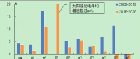 “一帶一路”沿線國家電力經(jīng)濟(jì)形勢(shì)：巴西電力發(fā)